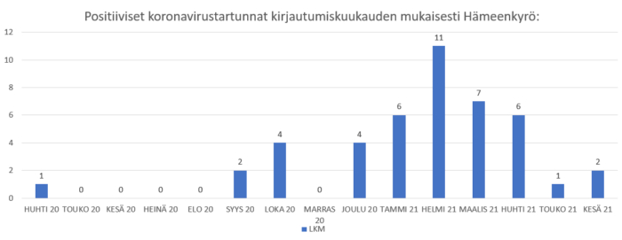Koronatartuntojen määrä Hämeenkyrössä kuukausittain